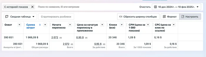 Статистика рекламного кабинета — ROI 464 % на лазерной эпиляции в Алма-Ате