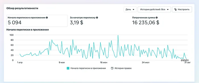 Что получилось в цифрах — лазерная эпиляция