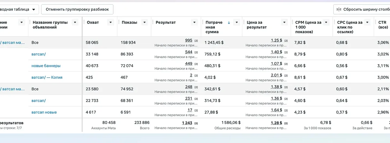 Таргетированная реклама в Instagram. 1243 переписки в WhatsApp по 1,28$ на аппаратном массаже в Алматы.