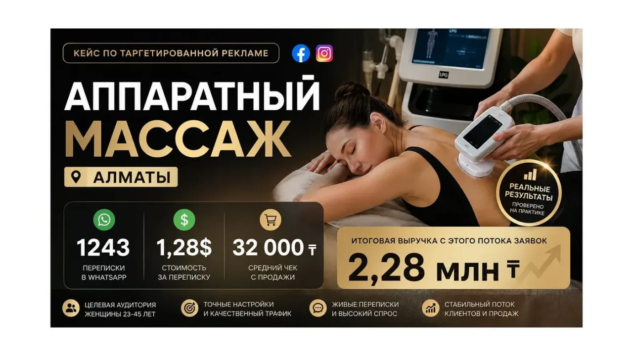 Таргетированная реклама в Instagram. 1243 переписки в WhatsApp по 1,28$ на аппаратном массаже в Алматы.