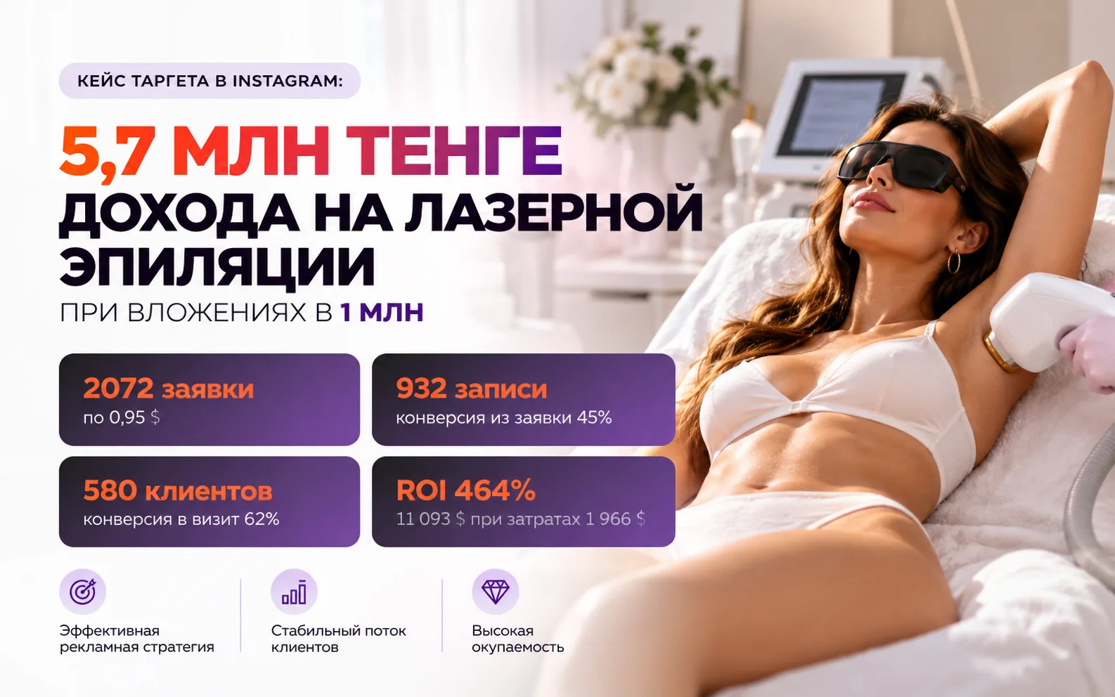 Статистика рекламного кабинета: 2072 переписки по 0,95 $ при затратах 1966 $
